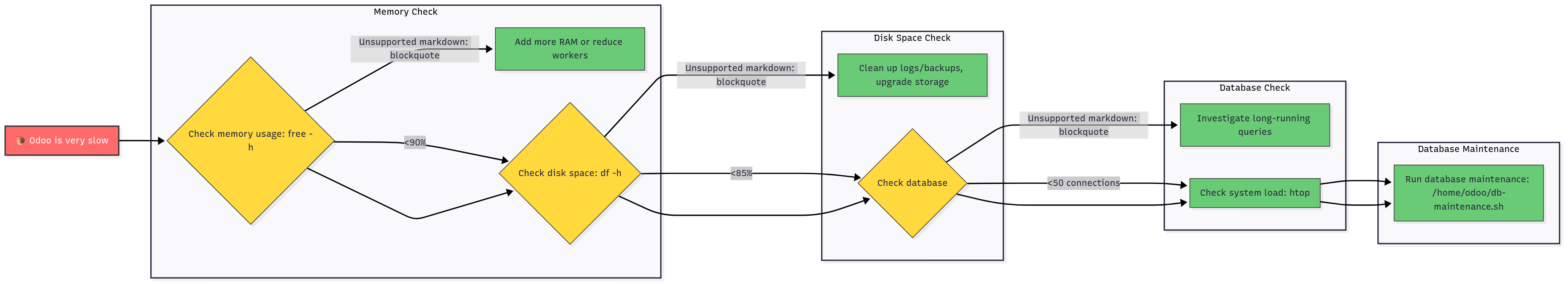 Odoo Performance Troubleshooting Decision Tree